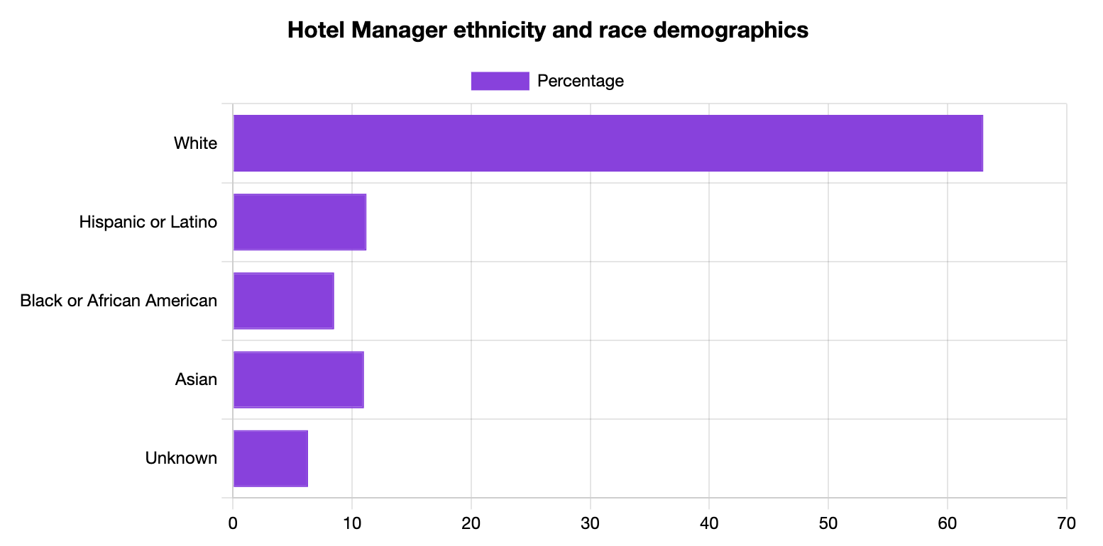 Hotel Manager Ethnicity and Race Statistics